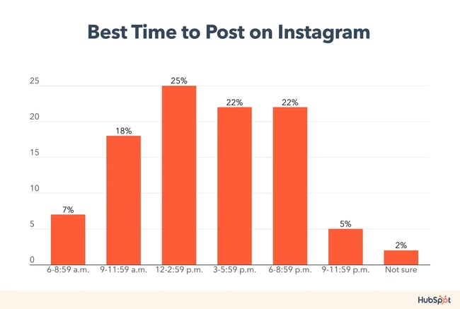 best time to post on instagram